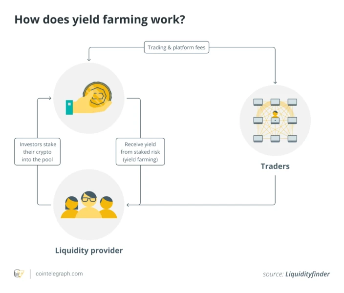 How DeFi AI Copilots Are Automating Yield Farming Strategies in