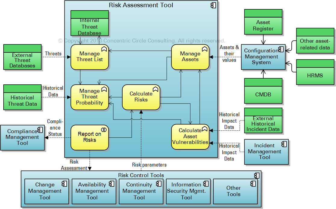 automated risk assessment