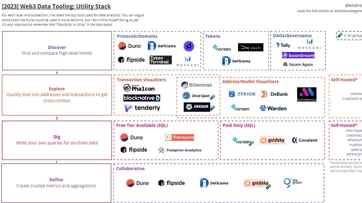 Dune Analytics Data Tools