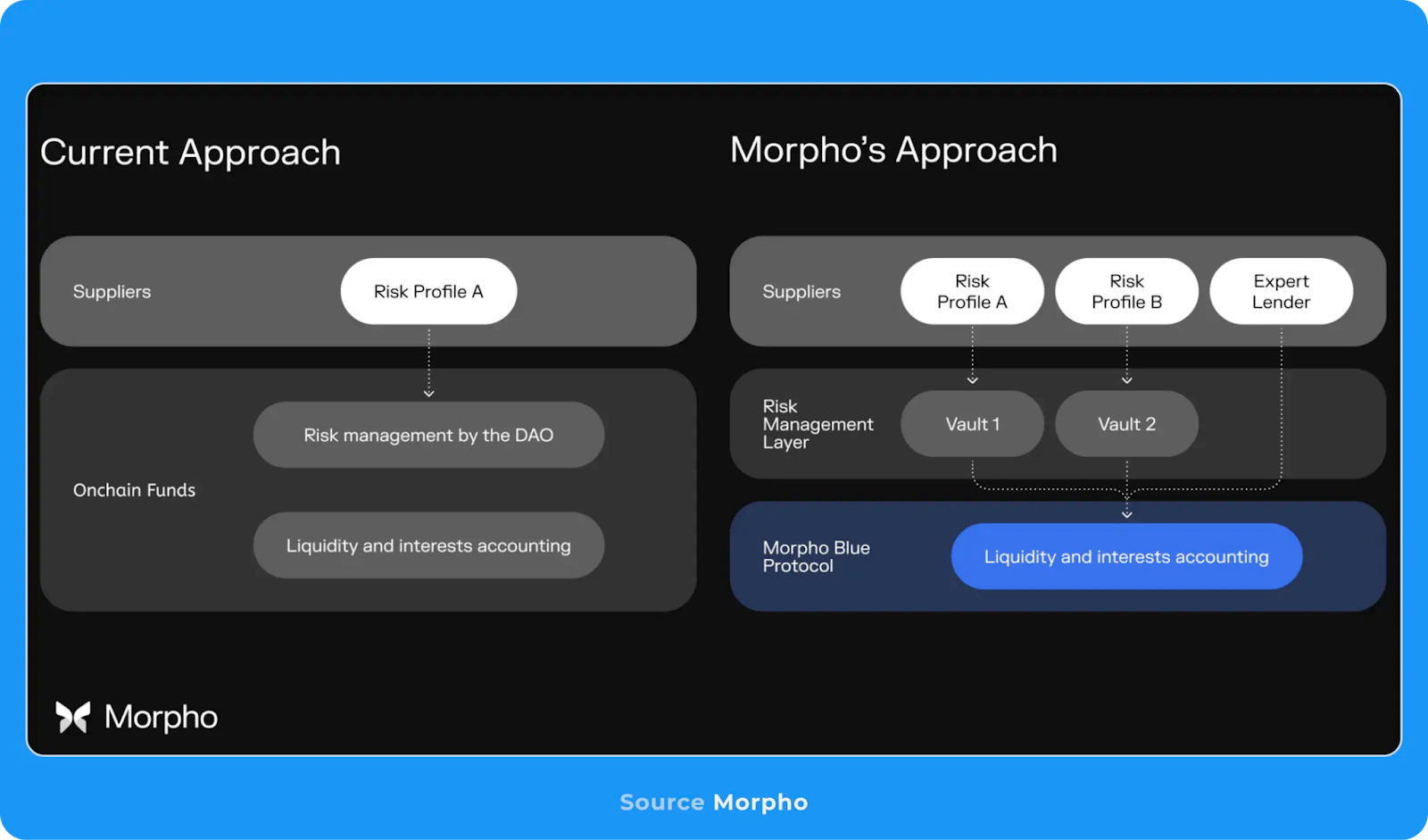 Morpho Blue Lending Protocol