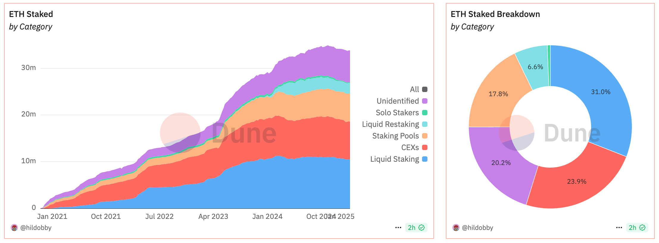 Lido Liquid Staking ETH