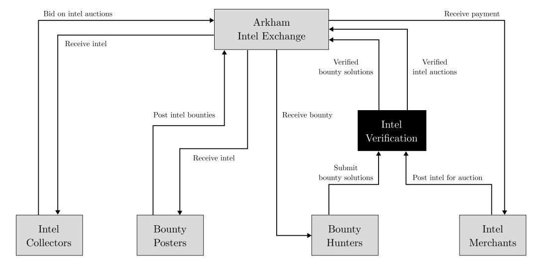 Arkham Intelligence Platform