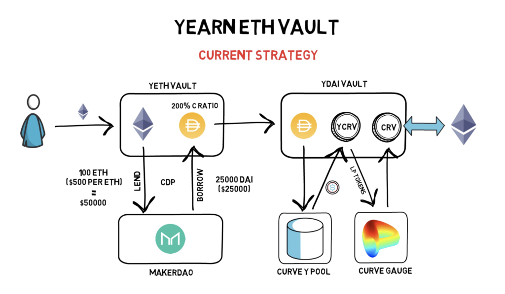 Yearn Finance Vault Strategies