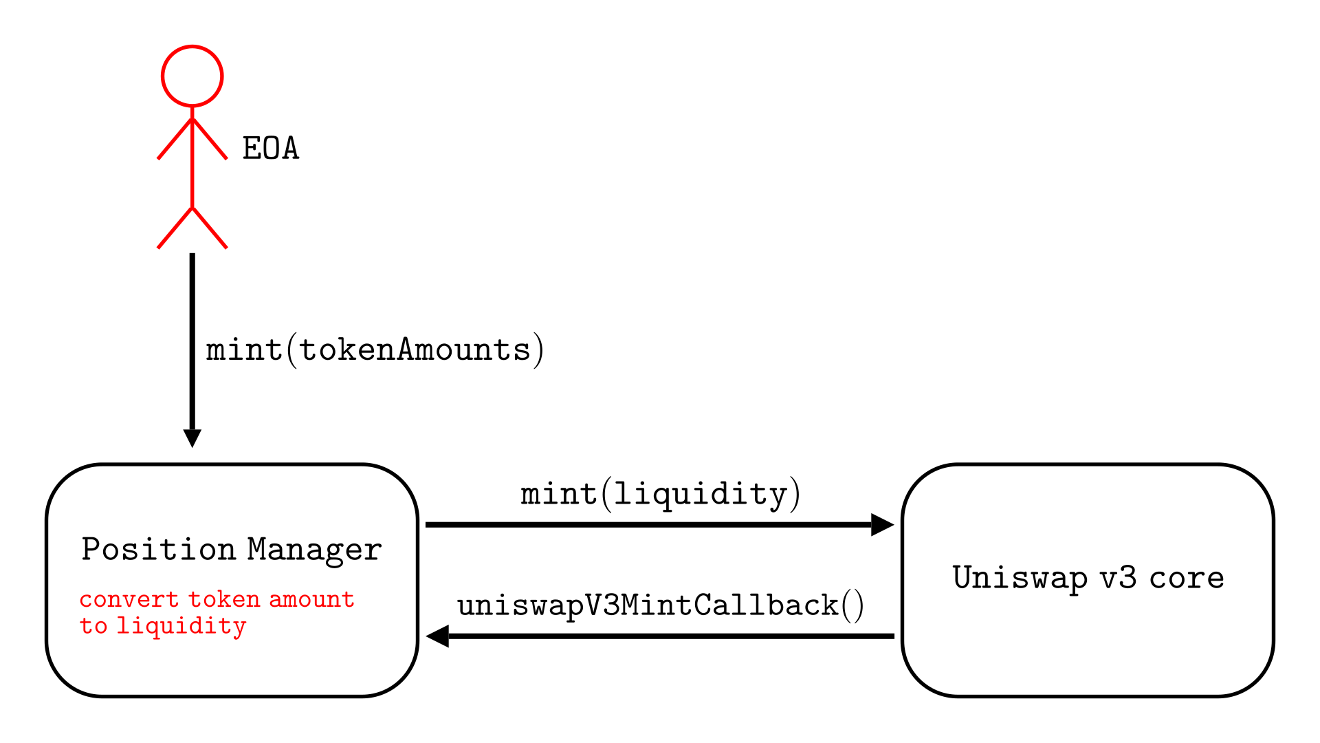 Uniswap V3 Position Manager