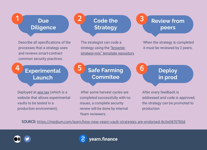 Yearn Finance Vault Strategies