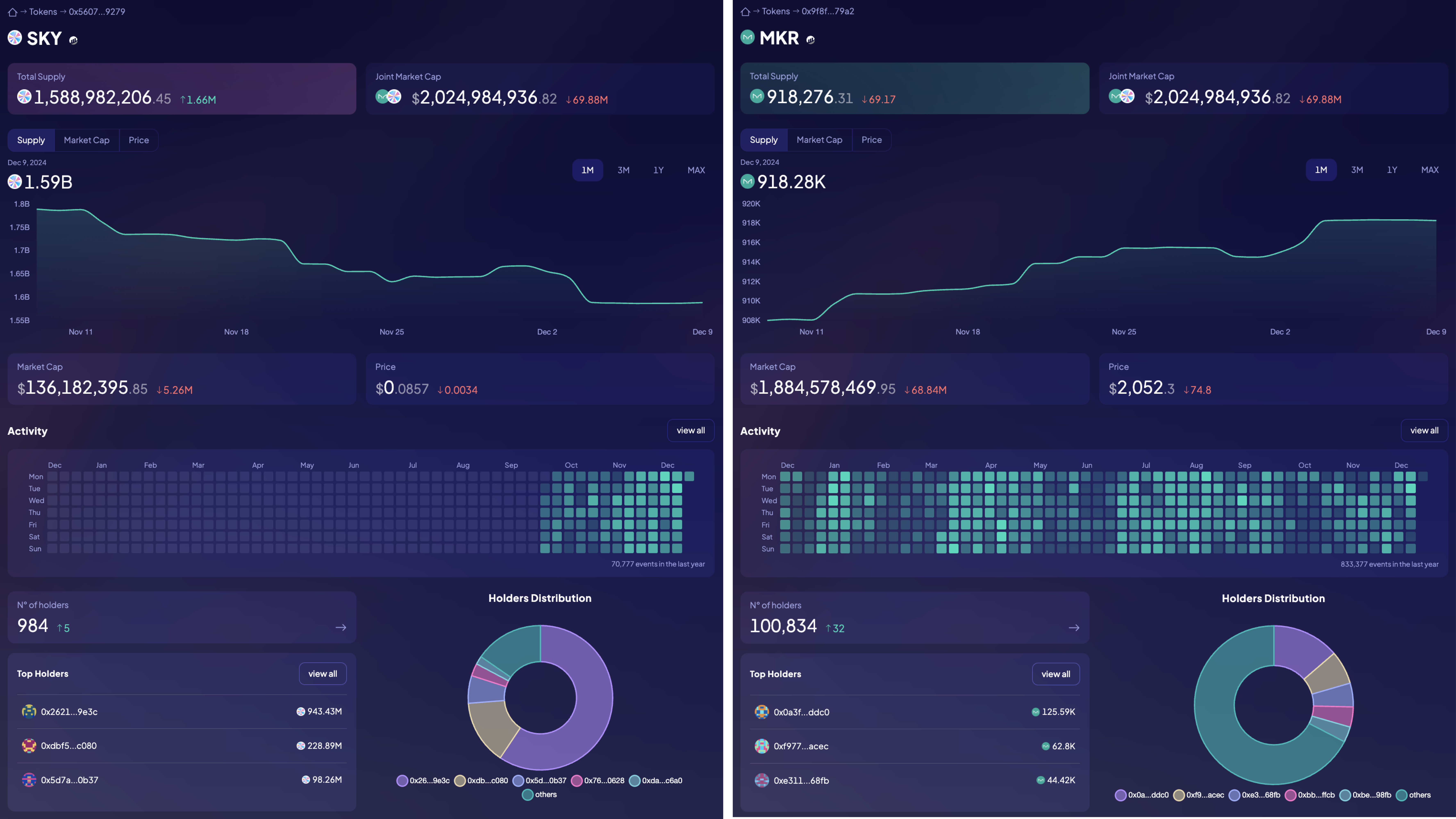 MakerDAO Sky Governance Token