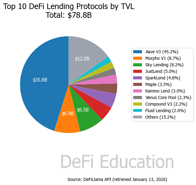 Compound V3 DeFi Lending Protocol