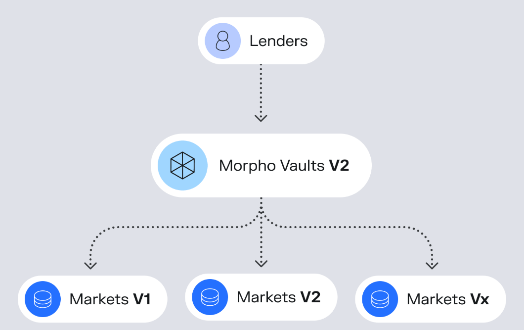 Morpho Protocol Deep Dive