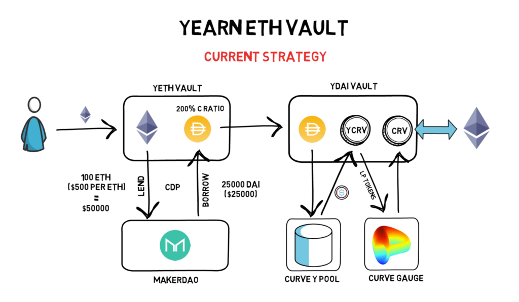 Yearn Finance Vault Strategies