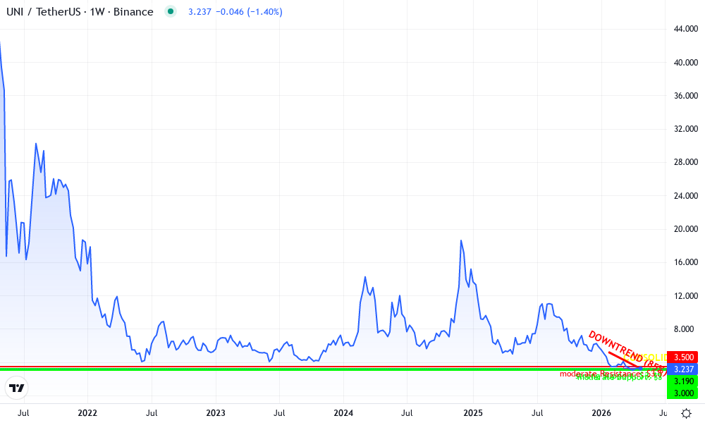 Uniswap Technical Chart by Robert Patel