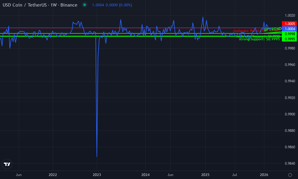 USD Coin Technical Chart by James Wilson