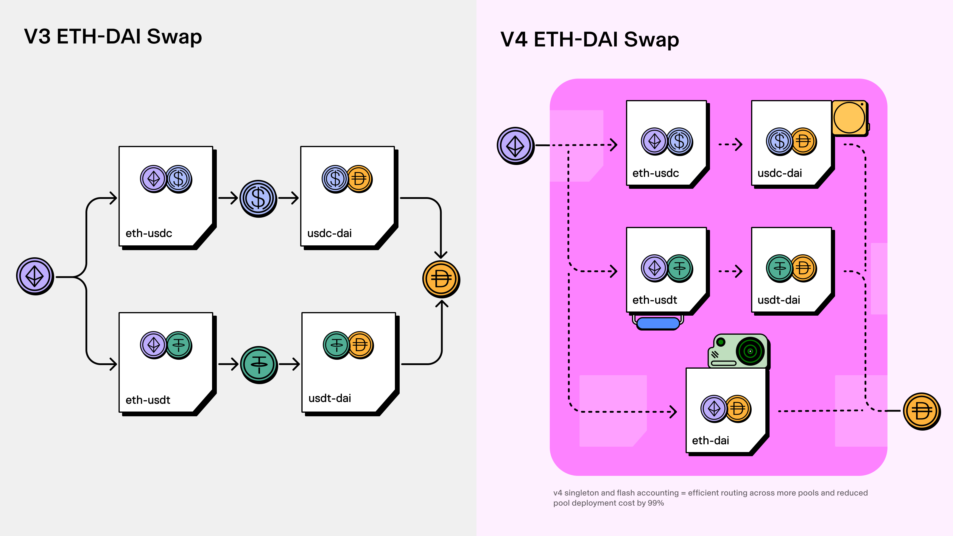 Uniswap V4 swap diagram