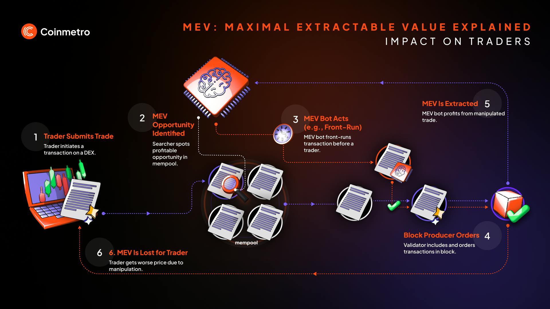 Digital illustration of a privacy shield blocking MEV bots from DeFi liquidity pools, symbolizing protection against front-running in decentralized finance