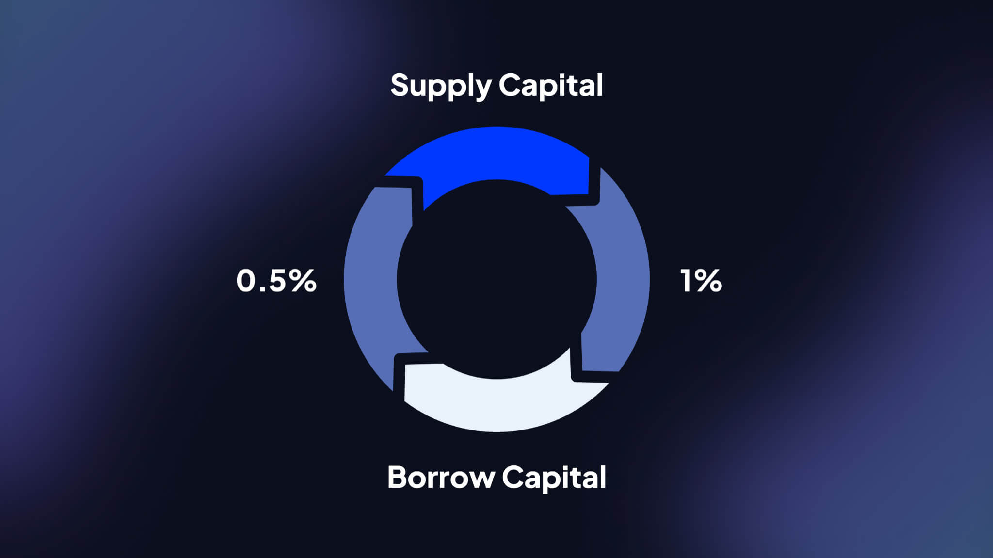 correlated asset swaps yield farming