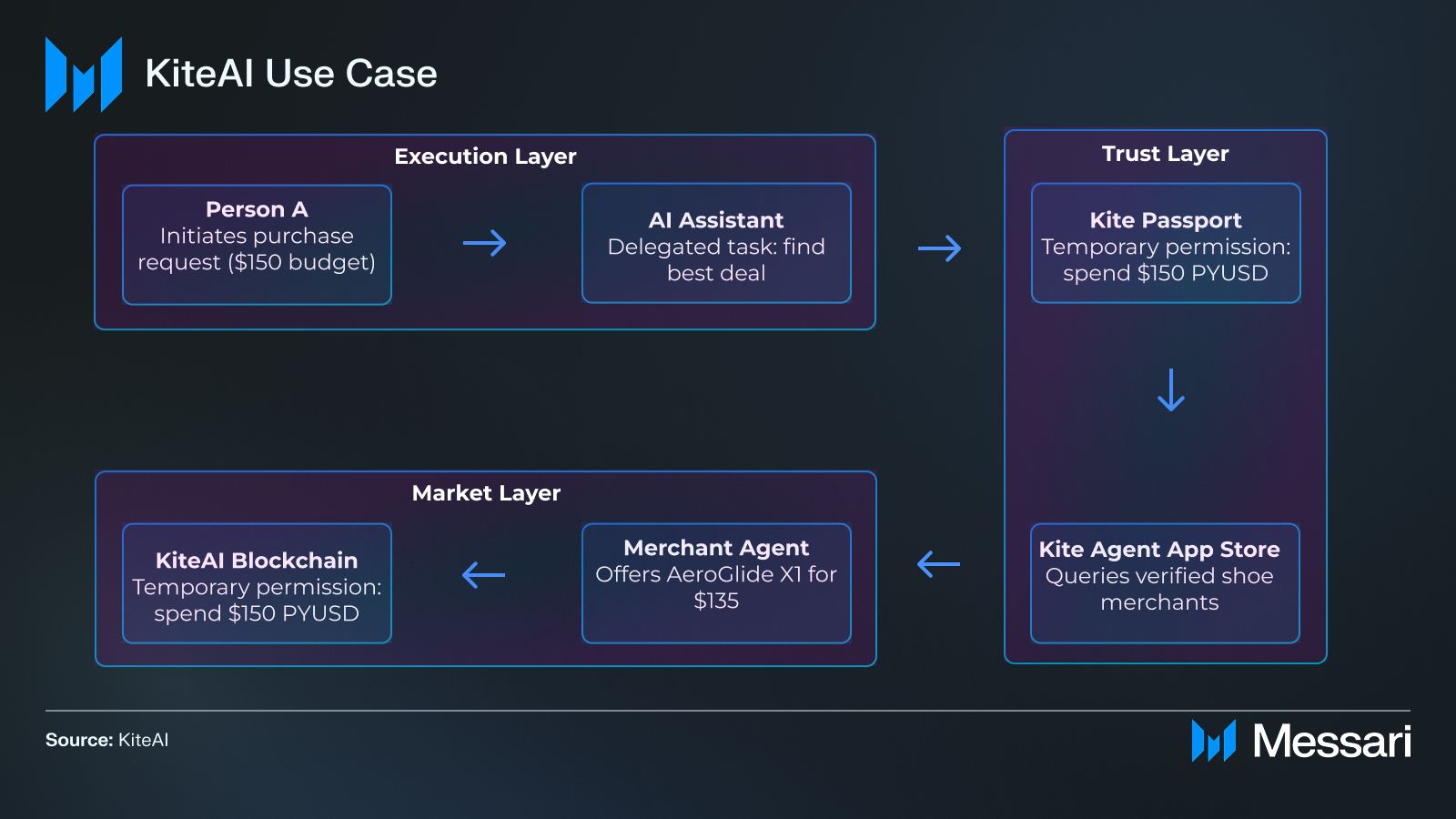 KITE AI autonomous agents Base chain