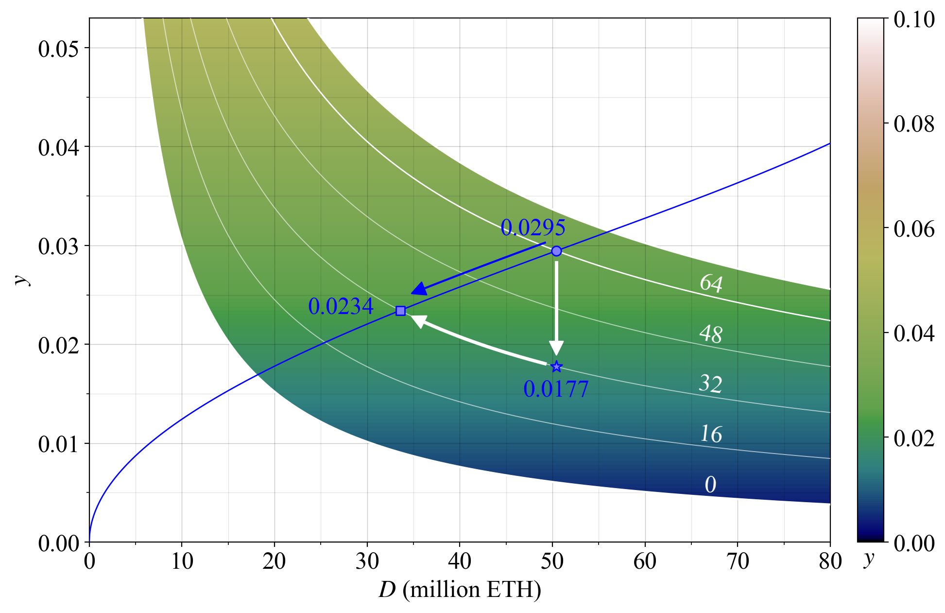 MEV eroded yields graph